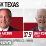 Ken Paxton wins Republican Senate primary in Texas